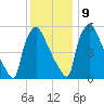 Pompeston Creek tide chart for Monday, December 9, 2024