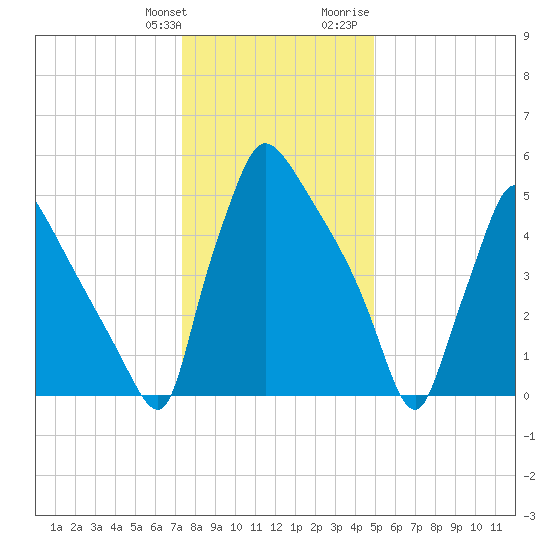 Pompeston Creek tide chart for Saturday, January 11, 2025