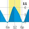 Pompeston Creek tide chart for Saturday, January 11, 2025