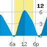 Pompeston Creek tide chart for Sunday, January 12, 2025