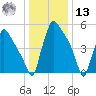 Pompeston Creek tide chart for Monday, January 13, 2025