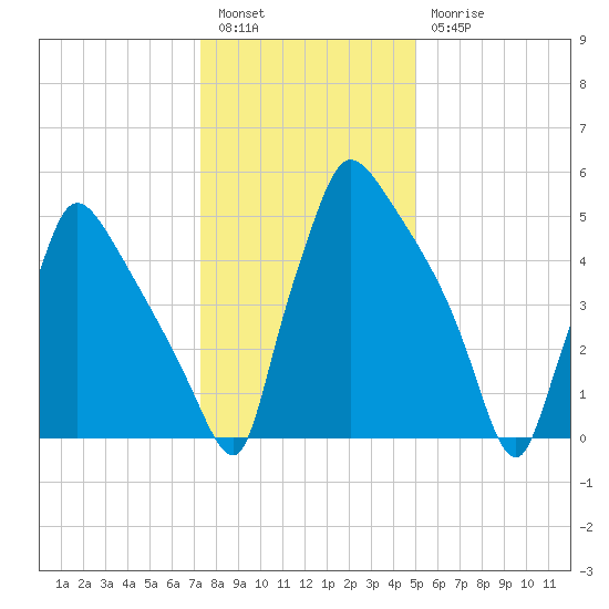 Pompeston Creek tide chart for Tuesday, January 14, 2025