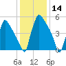 Pompeston Creek tide chart for Tuesday, January 14, 2025