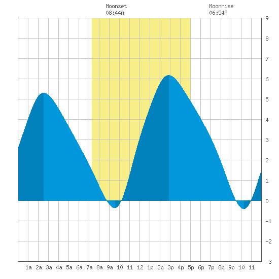 Pompeston Creek tide chart for Wednesday, January 15, 2025