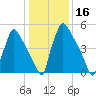 Pompeston Creek tide chart for Thursday, January 16, 2025