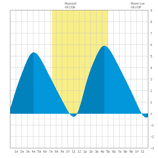 Pompeston Creek tide chart for Friday, January 17, 2025