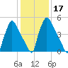 Pompeston Creek tide chart for Friday, January 17, 2025