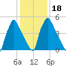 Pompeston Creek tide chart for Saturday, January 18, 2025