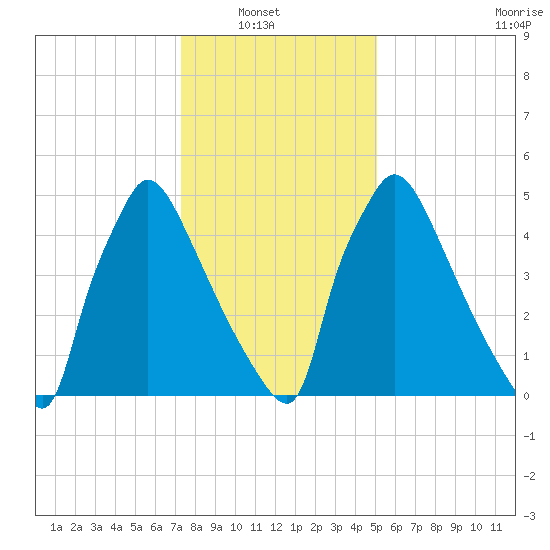 Pompeston Creek tide chart for Sunday, January 19, 2025