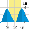 Pompeston Creek tide chart for Sunday, January 19, 2025