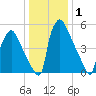 Pompeston Creek tide chart for Wednesday, January 1, 2025