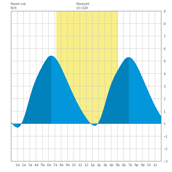 Pompeston Creek tide chart for Monday, January 20, 2025
