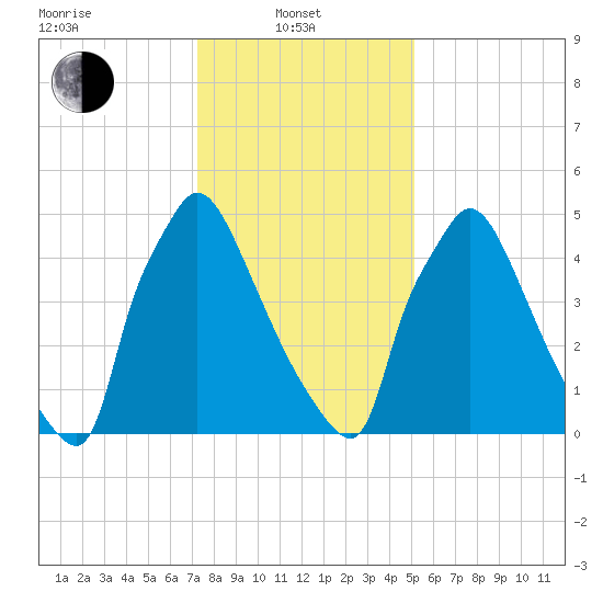 Pompeston Creek tide chart for Tuesday, January 21, 2025