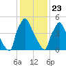 Pompeston Creek tide chart for Thursday, January 23, 2025