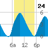 Pompeston Creek tide chart for Friday, January 24, 2025