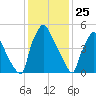 Pompeston Creek tide chart for Saturday, January 25, 2025