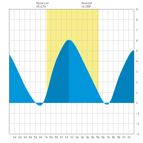 Pompeston Creek tide chart for Sunday, January 26, 2025