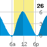 Pompeston Creek tide chart for Sunday, January 26, 2025