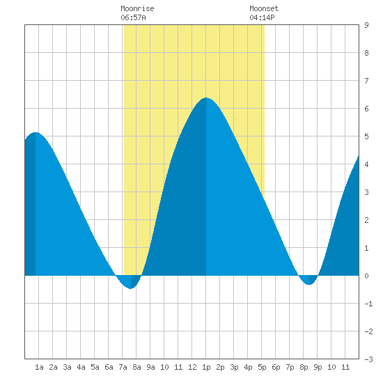 Pompeston Creek tide chart for Tuesday, January 28, 2025