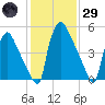 Pompeston Creek tide chart for Wednesday, January 29, 2025