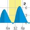 Pompeston Creek tide chart for Thursday, January 2, 2025