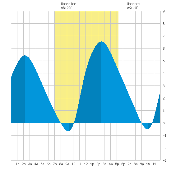 Pompeston Creek tide chart for Thursday, January 30, 2025