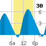 Pompeston Creek tide chart for Thursday, January 30, 2025