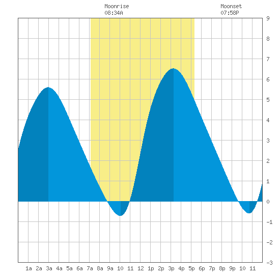 Pompeston Creek tide chart for Friday, January 31, 2025