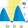 Pompeston Creek tide chart for Friday, January 31, 2025