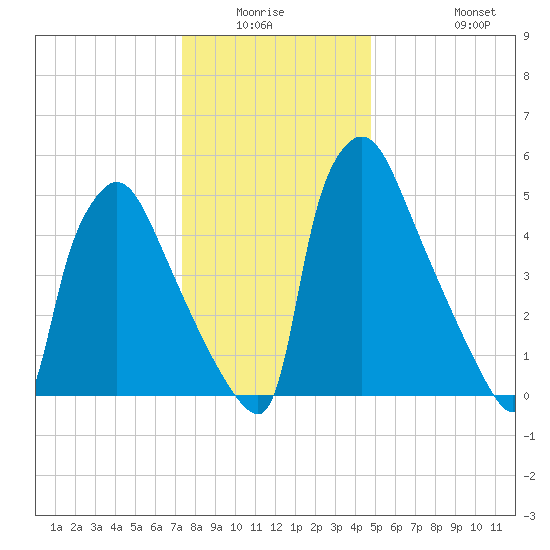 Pompeston Creek tide chart for Friday, January 3, 2025