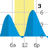 Pompeston Creek tide chart for Friday, January 3, 2025