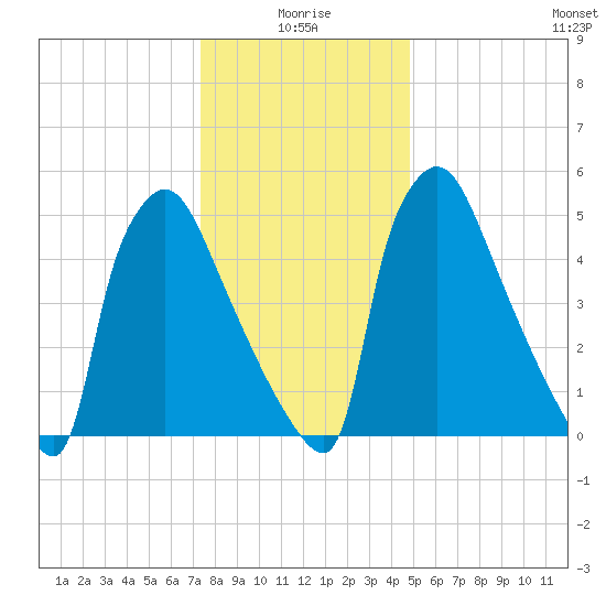 Pompeston Creek tide chart for Sunday, January 5, 2025