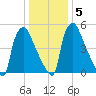 Pompeston Creek tide chart for Sunday, January 5, 2025
