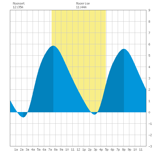 Pompeston Creek tide chart for Tuesday, January 7, 2025