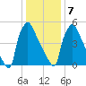 Pompeston Creek tide chart for Tuesday, January 7, 2025