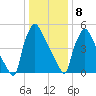Pompeston Creek tide chart for Wednesday, January 8, 2025