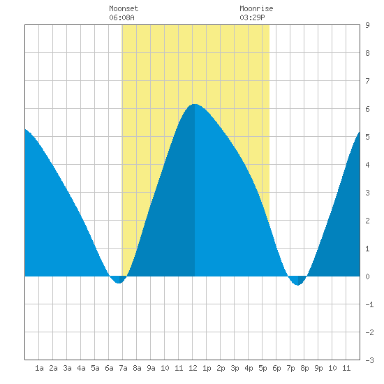Pompeston Creek tide chart for Monday, February 10, 2025