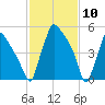 Pompeston Creek tide chart for Monday, February 10, 2025