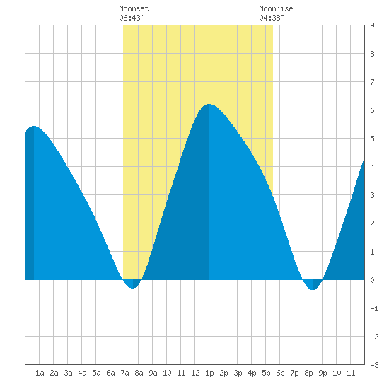 Pompeston Creek tide chart for Tuesday, February 11, 2025