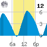 Pompeston Creek tide chart for Wednesday, February 12, 2025