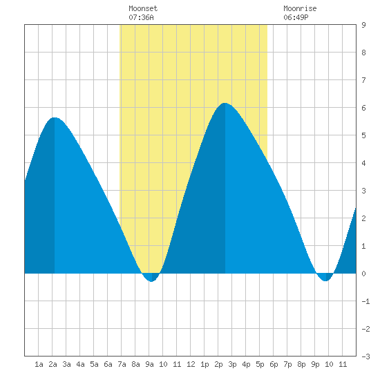 Pompeston Creek tide chart for Thursday, February 13, 2025