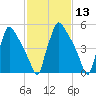 Pompeston Creek tide chart for Thursday, February 13, 2025
