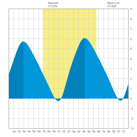 Pompeston Creek tide chart for Friday, February 14, 2025