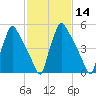 Pompeston Creek tide chart for Friday, February 14, 2025