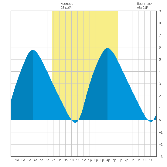 Pompeston Creek tide chart for Saturday, February 15, 2025