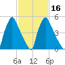 Pompeston Creek tide chart for Sunday, February 16, 2025