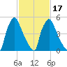 Pompeston Creek tide chart for Monday, February 17, 2025