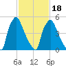 Pompeston Creek tide chart for Tuesday, February 18, 2025