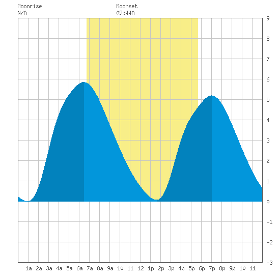 Pompeston Creek tide chart for Wednesday, February 19, 2025