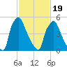 Pompeston Creek tide chart for Wednesday, February 19, 2025